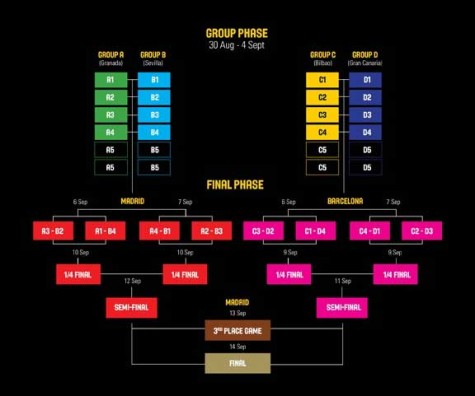 2014 FIBA World Cup System of Competition