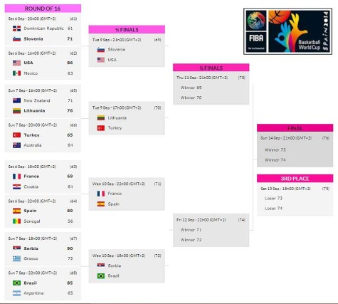 2014 FIBA World Cup Quarterfinals Schedule