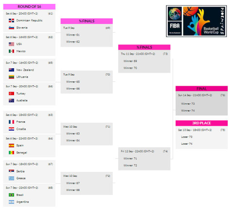 2014 FIBA World Cup Rounf of 16 Schedule