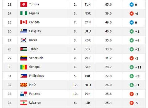 Updated FIBA Rankings