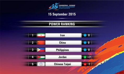 FIBA Asia Power Rankings Week 3
