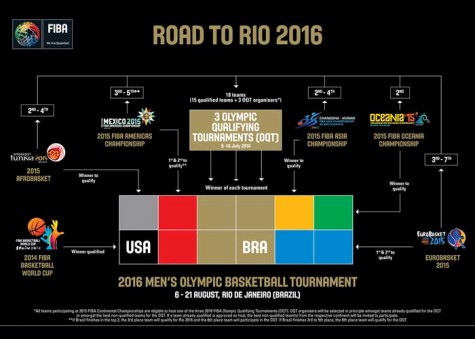 Road to Rio 2016