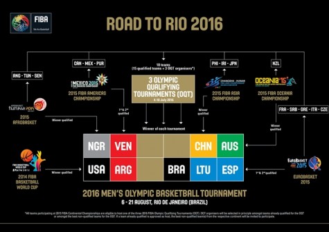 2016 FIBA Olympic Qualifiers