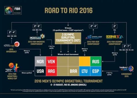 Road to Rio 2016 Olympics
