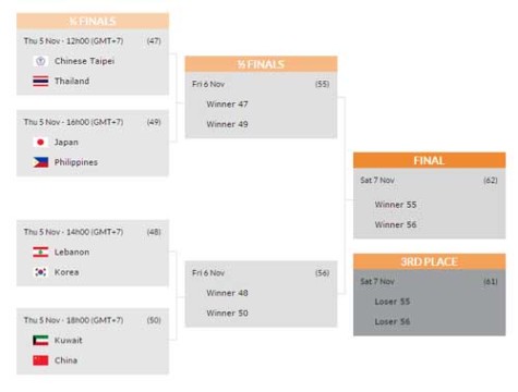FIBA Asia U16 Quarterfinals Schedule