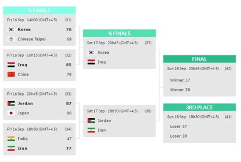 FIBA Asia Challenge Semifinals Schedule