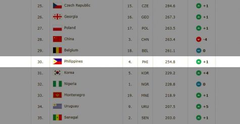 Philippines now No. 30 in FIBA World Ranking