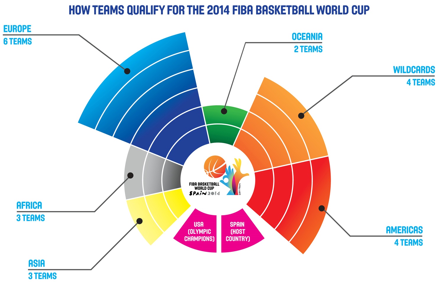2014 FIBA Basketball World Cup Teams - Gilas Pilipinas Basketball