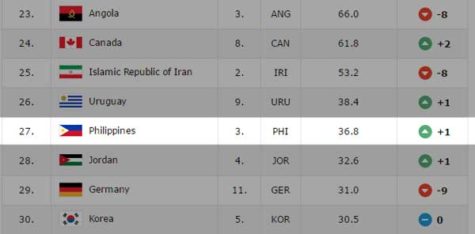 Philippines now No. 27 in FIBA World Ranking