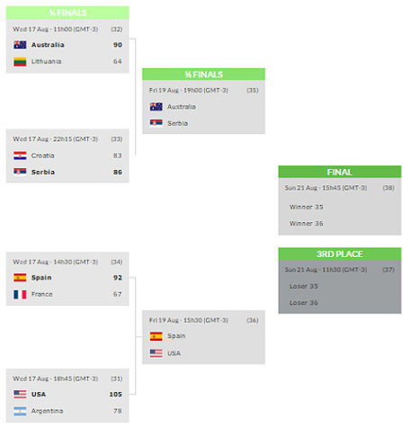 Rio Olympics Basketball Semifinals Schedule