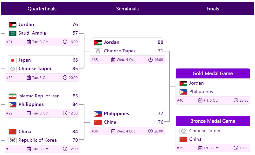 GAME SCHEDULE: Gilas Pilipinas at 19th Asian Games